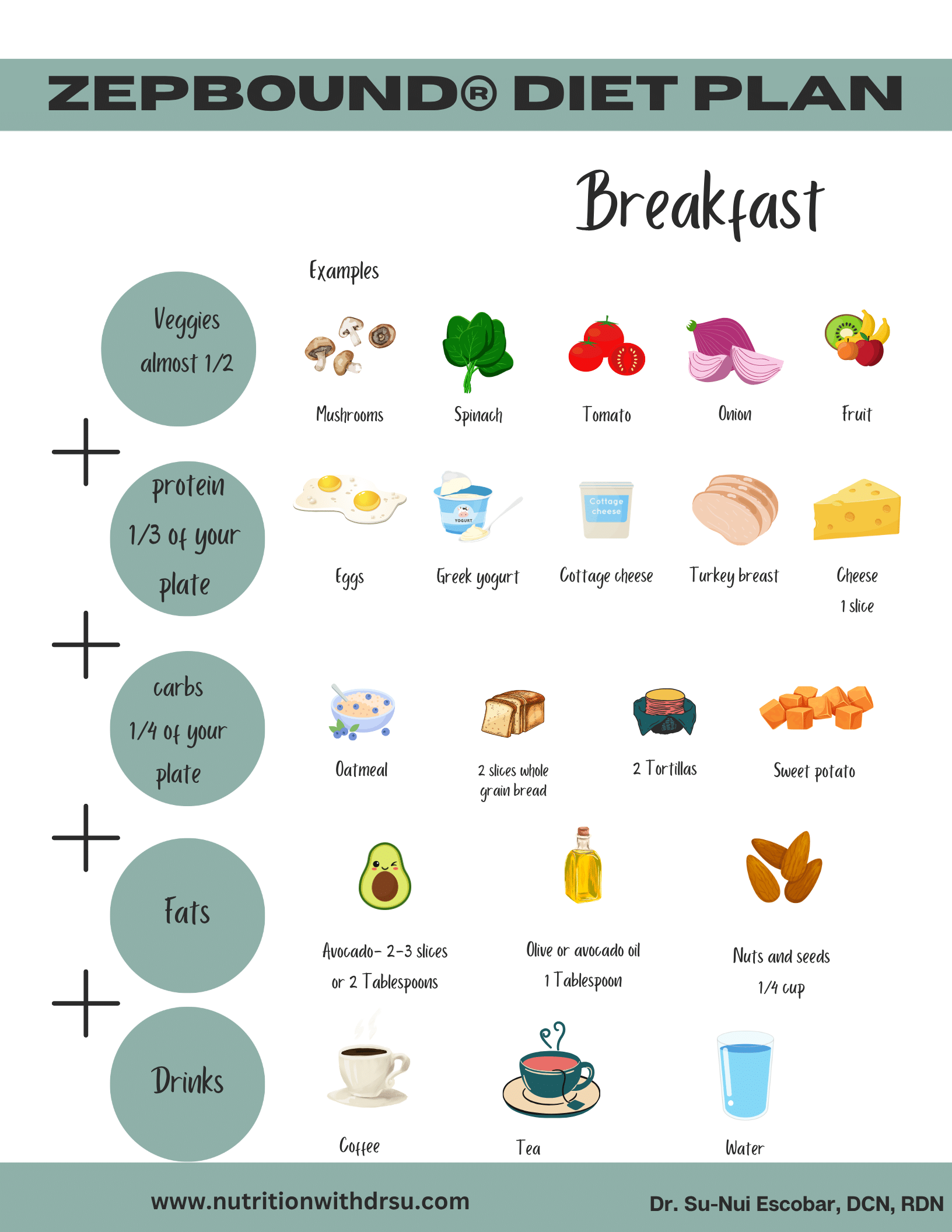 Zepbound diet plan breakfast plate guide by Dr. Su-Nui Escobar: veggies and fruit almost half the plate (mushrooms, spinach, tomato, onion, fruit), protein 1/3 (eggs, Greek yogurt, cottage cheese, turkey breast, cheese), carbs 1/4 (oatmeal, whole grain bread, tortillas, sweet potato), plus healthy fats and water, coffee, or tea.