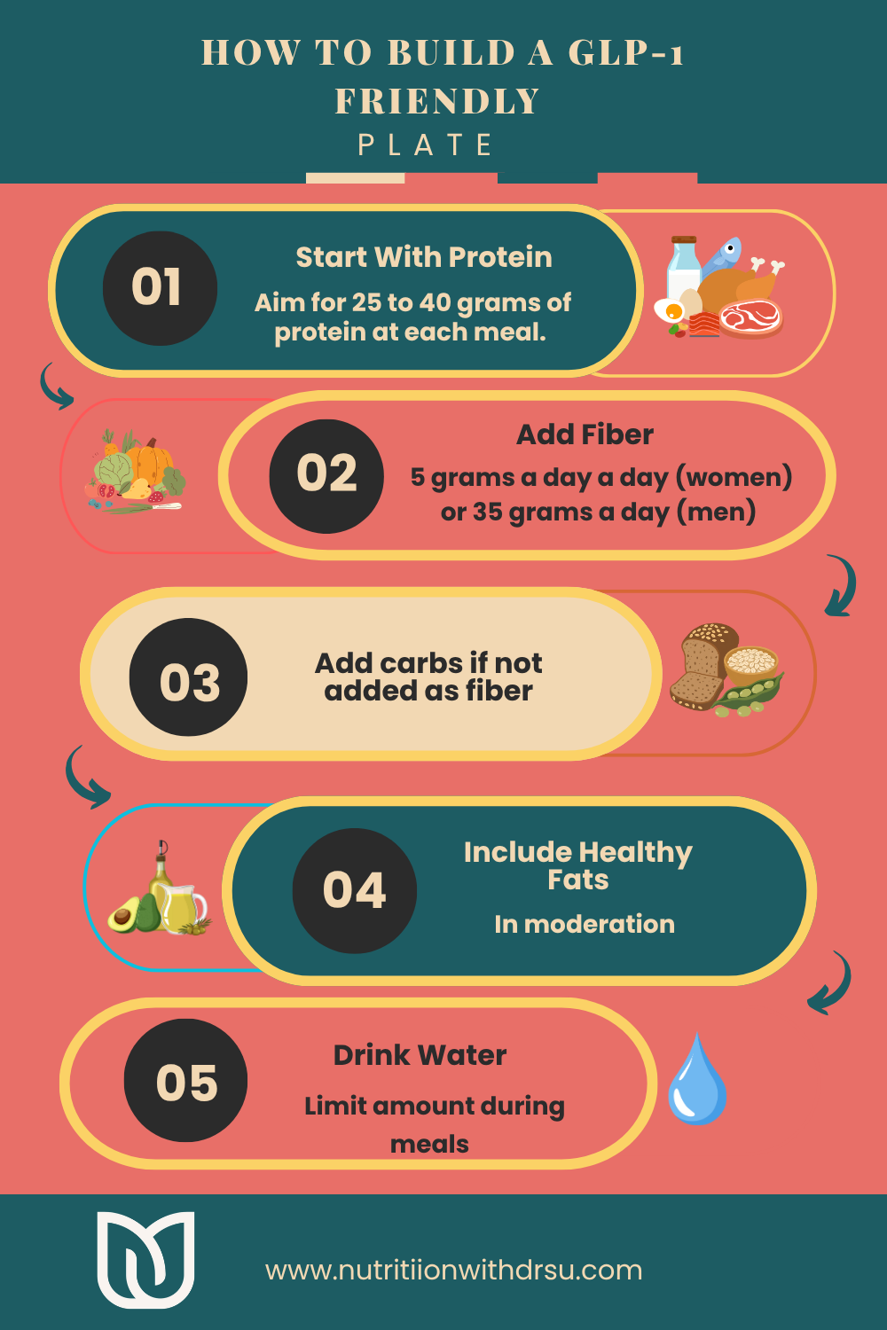 Infographic with steps to build a GLP-1 Friendly plate